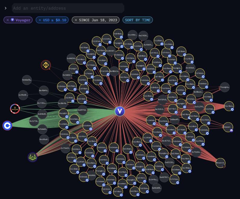 5亿美元比特币期权将到期Voyager已抛售逾3.5亿美元加密货币3