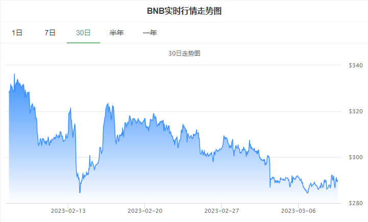 币安币价格今日行情_03月09日币安币BNB今日行情走势图分析1