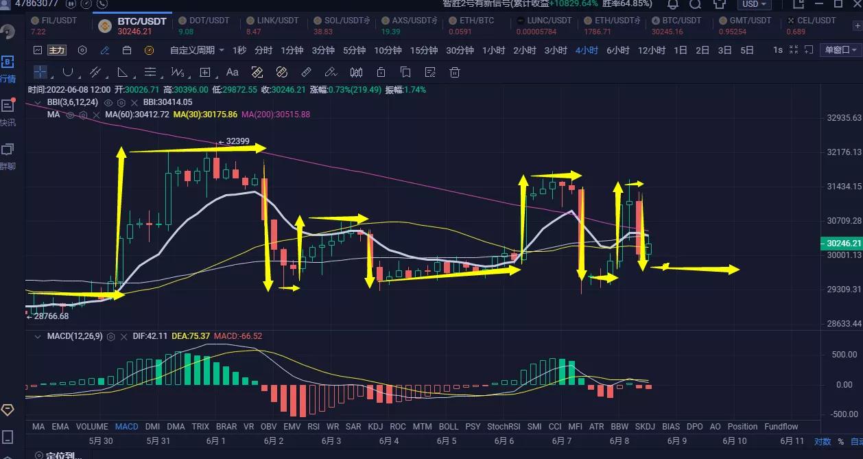 比特币多次下行未能跌破，底部形成支撑，多头这次能否强势崛起-第1张图片-欧意下载