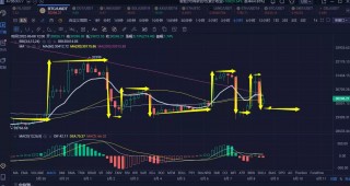 比特币多次下行未能跌破，底部形成支撑，多头这次能否强势崛起