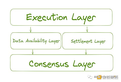 模块化区块链如何成为下一代Web3基础设施？-第4张图片-欧意下载