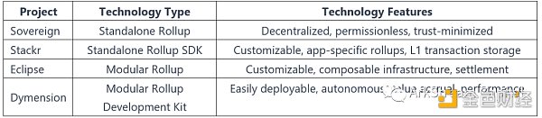模块化区块链如何成为下一代Web3基础设施？-第6张图片-欧意下载