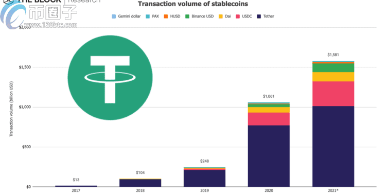 稳定币王者USDT链上交易量首破1兆美元 市场占比高达64%-第1张图片-欧意下载