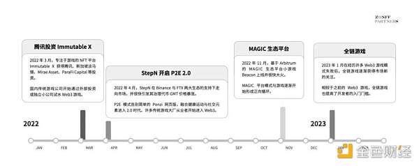 GameFi赛道 GameFi赛道
