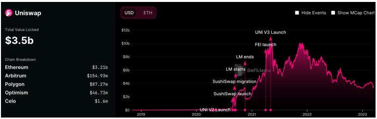 Consensys、Compound力压a16z！Uniswap上线币安链与Pancake竞争2