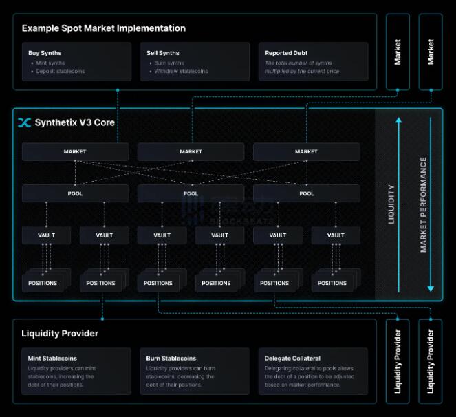 深入了解SynthetixV3：功能、优势和未来计划1