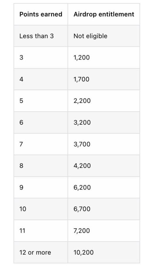 Arbitrum空投怎么获得？ARB币分配及空投规则详解4