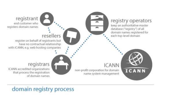 Web3域名统治者:一文全览ENS现状与前景1