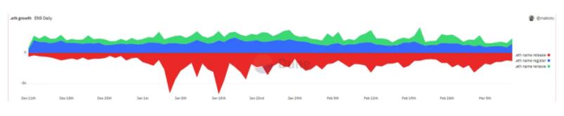 Web3域名统治者:一文全览ENS现状与前景3