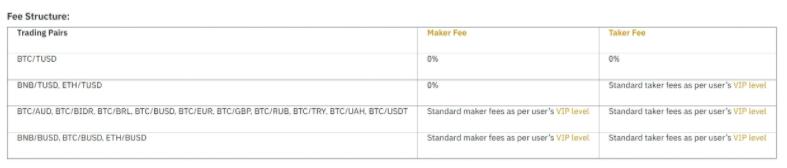 币安宣布：BTC/TUSD交易对0手续费！赵长鹏澄清TRU与TUSD无关2