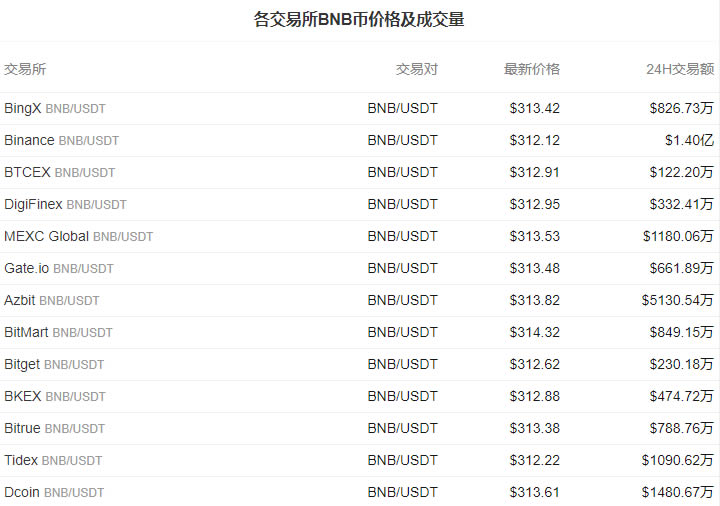 BNB币安币价格今日行情-03月16日币安币最新行情走势图2