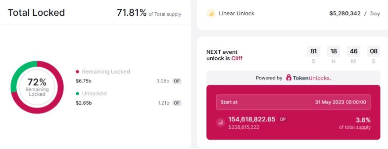 Optimism：RetroPGF将分配1000万枚OP币！5/31再解锁1.5亿枚2
