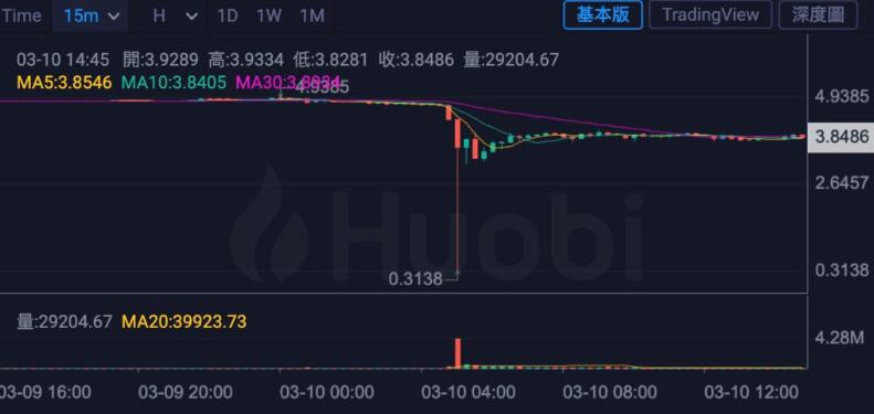 HT插针引起社群发起火必提币运动！目前超60％支持提币2