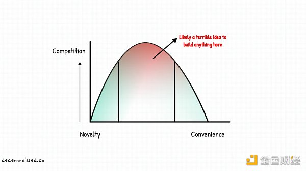 如何建立市场护城河？重新审视 Web3 时代的聚合理论-第5张图片-欧意下载