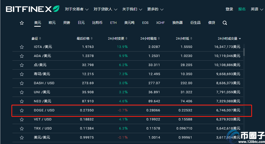 2021年狗狗币交易平台排行榜TOP10介绍！-第5张图片-欧意下载