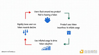 如何建立市场护城河？重新审视 Wb3 时代的聚合理论
