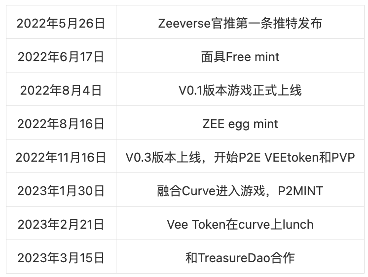 将成为TreasureDao上的下一个“爆款”？一文解析Web3沙盒游戏Zeeverse7