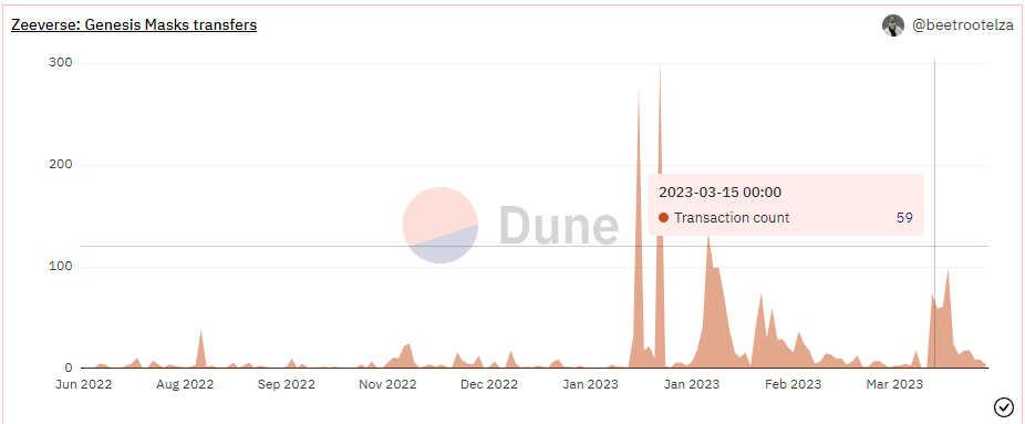 将成为TreasureDao上的下一个“爆款”？一文解析Web3沙盒游戏Zeeverse9