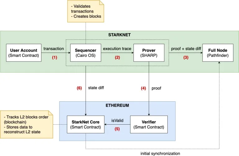 一文全解StarkNet技术原理及生态现状5