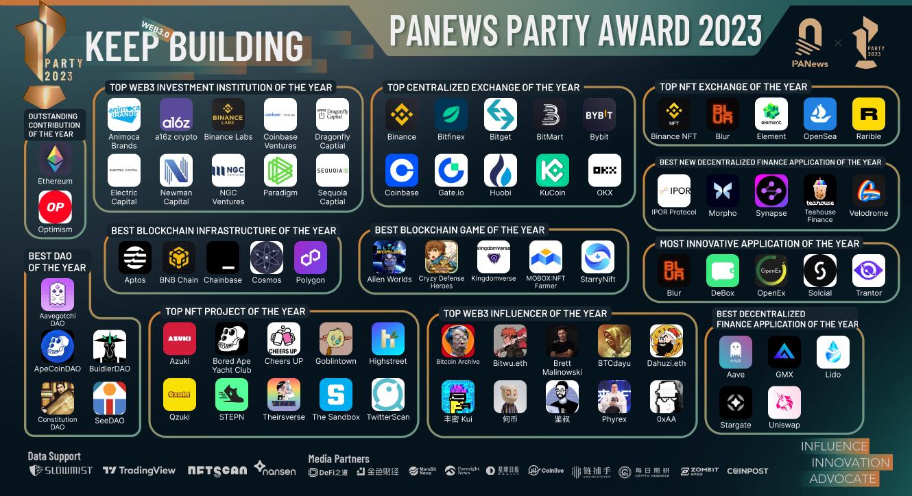 12项权威年度奖项，77家入榜，PANewsPARTYAWARD2023年度榜单正式揭晓1