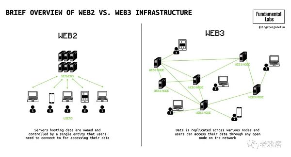 全面解析Wb3社交：深层次的链上社交将成为可能-第2张图片-欧意下载