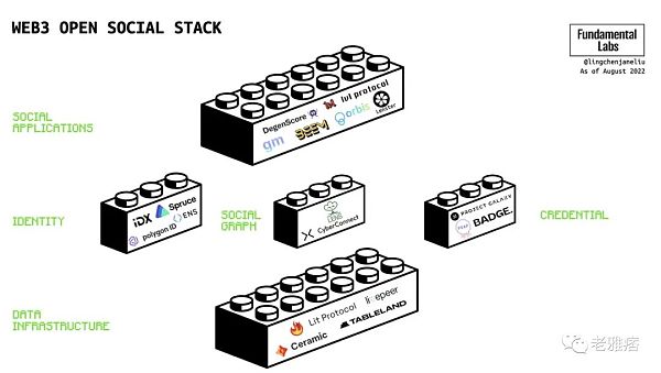 全面解析Wb3社交：深层次的链上社交将成为可能-第3张图片-欧意下载