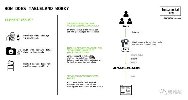 全面解析Wb3社交：深层次的链上社交将成为可能-第5张图片-欧意下载