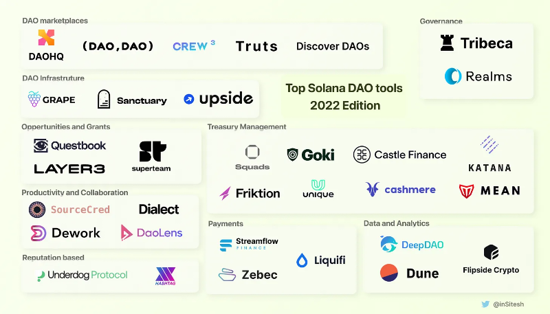 Solana生态观察：全面盘点DAO工具及生态中的挑战与机遇-第1张图片-欧意下载