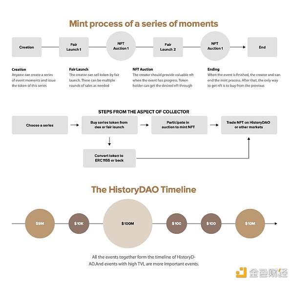 HistoryDAO：去中心化《史记》-第3张图片-欧意下载