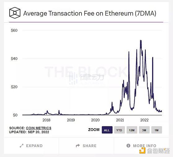 以太坊 Gas 费真的越低越好吗-第1张图片-欧意下载