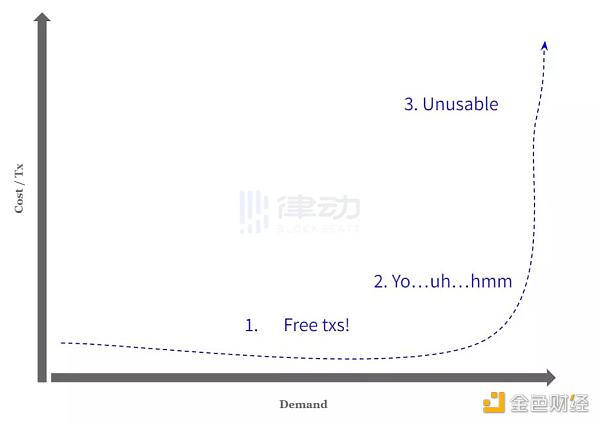 以太坊 Gas 费真的越低越好吗-第2张图片-欧意下载