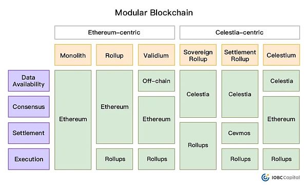 模块化区块链：以太坊成为“世界计算机”的工程化方案-第3张图片-欧意下载