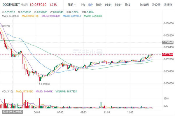 狗狗币今日最新价格 DOG价格走势图-第1张图片-欧意下载 狗狗币今日最新价格 DOG价格走势图-第1张图片-欧意下载