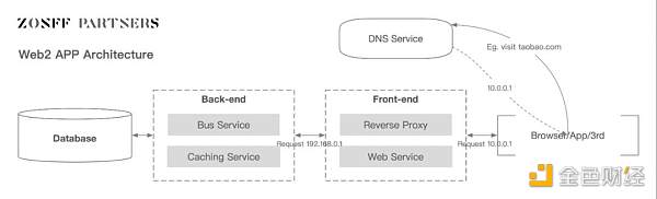 科普：当我们谈 Wb3 数据 我们在谈些什么？-第2张图片-欧意下载