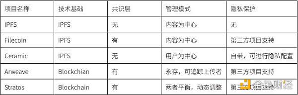 科普：当我们谈 Wb3 数据 我们在谈些什么？-第6张图片-欧意下载