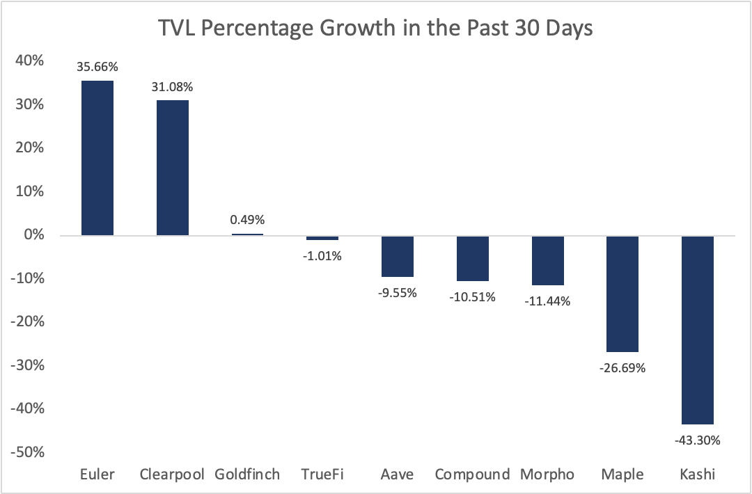 DFi借贷重新洗牌 透过协议变化能找到哪些新趋势？-第6张图片-欧意下载