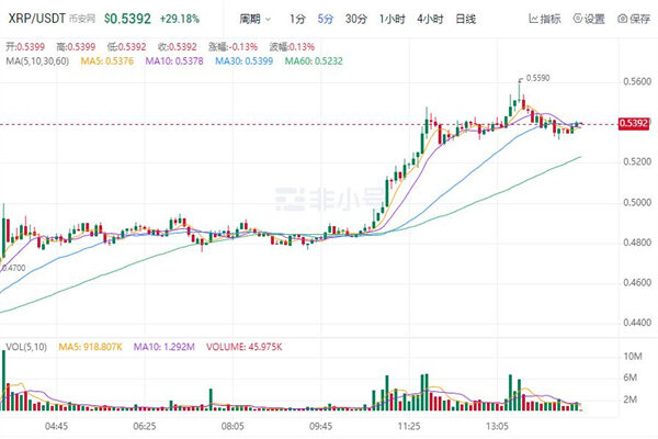 RP现如今价格是多少 瑞波币最新趋势消息-第1张图片-欧意下载