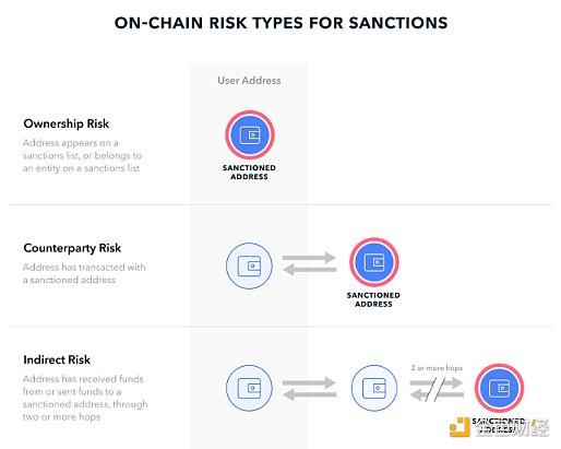 万字详谈加密合规：Tornado Cash制裁后时代-第3张图片-欧意下载