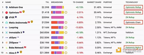 为什么说第二代Optimistic Rollup是Layr2的未来？-第1张图片-欧意下载