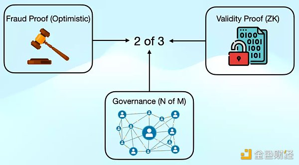 为什么说第二代Optimistic Rollup是Layr2的未来？-第2张图片-欧意下载