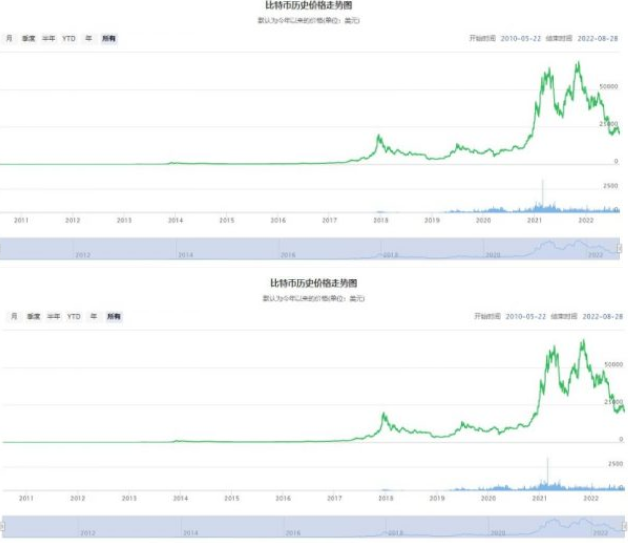 比特币最便宜的时候是多少钱？比特币十年历史价格走势图表-第1张图片-欧意下载