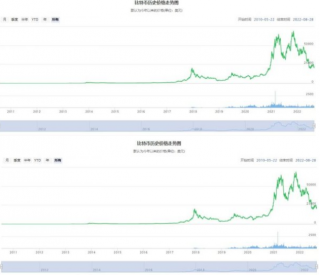 比特币最便宜的时候是多少钱？比特币十年历史价格走势图表
