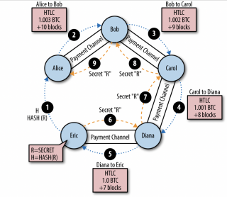 闪电网络：历史与现实