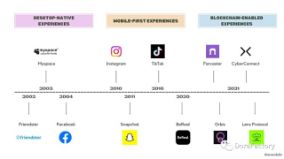 Wb3 社交版图分析：起源、重塑、挑战