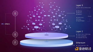 zkSync L3“探路者”将于 2023 年Q1登陆测试网