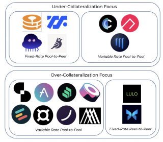 DFi借贷重新洗牌 透过协议变化能找到哪些新趋势？