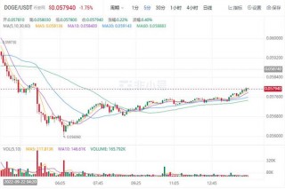 狗狗币今日最新价格 DOG价格走势图