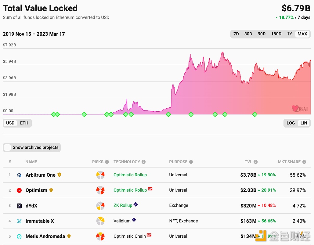 以太坊Layer 2总锁仓量升至67.9亿美元，7日涨幅18.77%-第1张图片-欧意下载