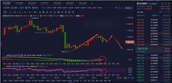 道氏论币：比特币晚间精评。-第2张图片-欧意下载