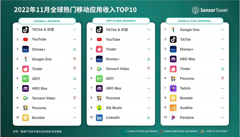 抖音11月吸金超2.92亿美元 蝉联全球移动应用收入榜冠军-第1张图片-欧意下载